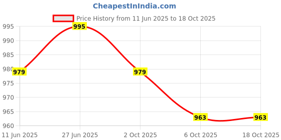 amazon.in SECRET DESIRE Chinchilla Molar Toy Rotating Wood Hamster Chewing Toy for Mice Ferret Exercise Star Price History Graph from 11 Jun 2025 to 18 Oct 2025