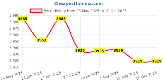 amazon.in SECRET DESIRE Chlorine Tablet Slow Dissolving Durable for Swimming Pool Care Fish Pond Price History Graph from 26 May 2025 to 10 Oct 2025