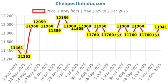 amazon.in SECRET DESIRE Chocolate Fondue Fountain Machine Melting Machine for Chocolate Ranch Cheese|Home & Garden|Kitchen Dining & Bar|Small Kitchen Appliances|Fondue Sets Price History Graph from 1 May 2025 to 2 Dec 2025
