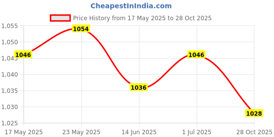 amazon.in SECRET DESIRE Christmas Tablecloth for Rectangle Tables, Fabric Tablecloth Table Protector Style B|Home & Garden|Kitchen Dining & Bar|Linens & Textiles|Tablecloths Price History Graph from 17 May 2025 to 28 Oct 2025