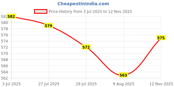amazon.in SECRET DESIRE Cigarette Lighter Male Plug 12V/24V Replacement for Automotive Trucks Price History Graph from 3 Jul 2025 to 12 Nov 2025