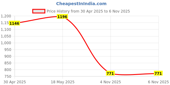 amazon.in SECRET DESIRE Clarinet Instrument Accessories Replacement Kits for Replace Parts Accessory Price History Graph from 30 Apr 2025 to 4 Nov 2025