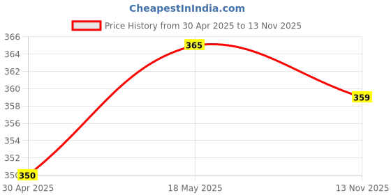 amazon.in SECRET DESIRE Clarinet Thumb Rest Thumb Cushion for Oboe Clarinet Woodwind Parts Black Price History Graph from 30 Apr 2025 to 13 Nov 2025