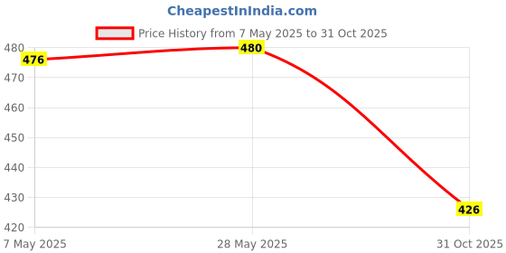 amazon.in SECRET DESIRE Cloth Books Early Development Cute Soft Baby Books for Stroller Toys Babies Fruits|Developmental Baby Toys Price History Graph from 7 May 2025 to 31 Oct 2025
