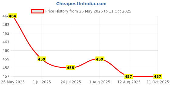 amazon.in SECRET DESIRE Collar Styling Tape Tightly Bound Does Not Warp Artifact For Shaping Clothes 30 Pieces Price History Graph from 26 May 2025 to 11 Oct 2025