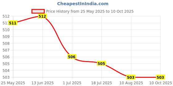 amazon.in SECRET DESIRE Collar Styling Tape Tightly Bound Does Not Warp Artifact For Shaping Clothes 50 Pieces secret desire Price History Graph from 25 May 2025 to 9 Oct 2025