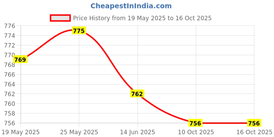 amazon.in SECRET DESIRE Colorful Wooden Tree Run Track Game Kids Intelligence Educational Toys Price History Graph from 19 May 2025 to 15 Oct 2025