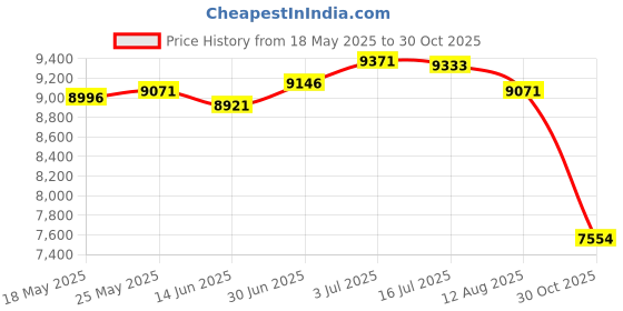 amazon.in SECRET DESIRE Comapct Mini Washing Machine Compact Small Washer for Small Place Countertop Price History Graph from 18 May 2025 to 30 Oct 2025