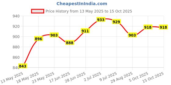 amazon.in SECRET DESIRE Comfortable Playhouse Baby Rabbit Hideaway Hut for Chinchilla Play and Sleep 21Cmx14Cm secret desire Price History Graph from 13 May 2025 to 15 Oct 2025