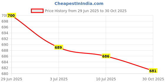 amazon.in SECRET DESIRE Commode Sample Collector 800ml Urine Measuring Container for Women Elderly Price History Graph from 29 Jun 2025 to 30 Oct 2025