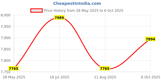 amazon.in SECRET DESIRE Compact Refrigerator Flat Design Fridge Lightweight Multipurpose Mini Fridge White Price History Graph from 28 May 2025 to 6 Oct 2025