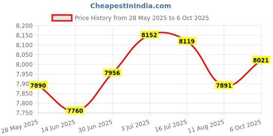 amazon.in SECRET DESIRE Compact Refrigerator Multipurpose Lightweight Little Tiny Fridge Mini Fridge Pink Price History Graph from 28 May 2025 to 6 Oct 2025