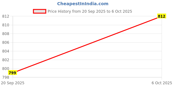 amazon.in SECRET DESIRE Computer Fan Cooler Dust Filter Mesh PVC DIY Network Net White Fine Mat Price History Graph from 20 Sep 2025 to 6 Oct 2025