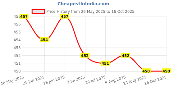 amazon.in SECRET DESIRE Cooling Towel Breathable Fast Drying Ice Towel for Exercise Hot Weather Light Violet Price History Graph from 26 May 2025 to 16 Oct 2025