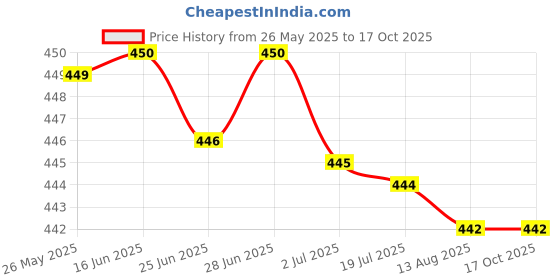 amazon.in SECRET DESIRE Cooling Towel Breathable Fast Drying Ice Towel for Exercise Hot Weather Pink Price History Graph from 26 May 2025 to 16 Oct 2025