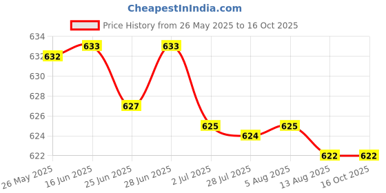 amazon.in SECRET DESIRE Cooling Towel Neck Wrap Absorbent Sweat Towel for Hot Weather Sports Blue Price History Graph from 26 May 2025 to 16 Oct 2025