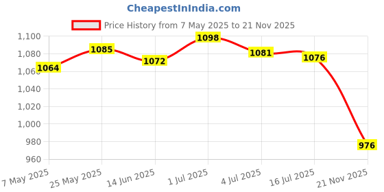 amazon.in SECRET DESIRE Cordless Microphone Case EVA Organizer Hard Case Handheld Microphone Mic Bag Price History Graph from 7 May 2025 to 21 Nov 2025