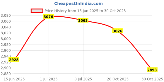 amazon.in SECRET DESIRE Cork Yoga Block Soft Cork Yoga Brick for Fitness Balance Training Meditation 22.5cmx15cmx7.5cm Price History Graph from 15 Jun 2025 to 30 Oct 2025