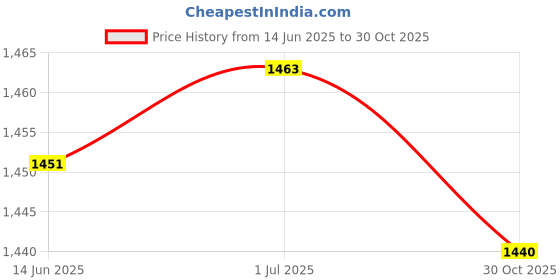 amazon.in SECRET DESIRE Creations 1 Pair Soccer Shin Guards Shinguards for Football Game Children Teens Adults S Price History Graph from 14 Jun 2025 to 30 Oct 2025