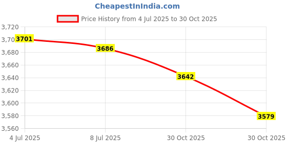amazon.in SECRET DESIRE Creations 10 Pieces Seed Starting Trays Solid Plant Starter Kits and Base for Starting 120g|Home Decor|Figurines Price History Graph from 4 Jul 2025 to 30 Oct 2025