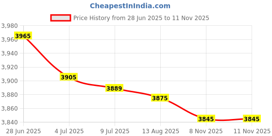 amazon.in SECRET DESIRE Creations 10pcs Power Grip Plus Release Clip Downrigger with 17" Leader Long Line Snap secret desire Price History Graph from 28 Jun 2025 to 11 Nov 2025