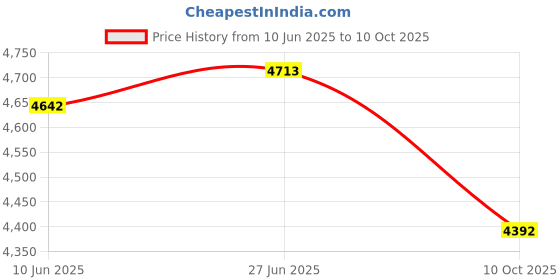 amazon.in SECRET DESIRE Creations 10x750ml Bicycle Water Bottle Hydration Cycling PP Bottles Bike BPA Free Cups Price History Graph from 10 Jun 2025 to 10 Oct 2025