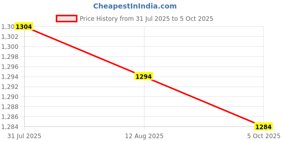 amazon.in SECRET DESIRE Creations 12 in 1 Pool Cue Tip Shaper Cue Repair Kit for Snooker Replacement Beginners Price History Graph from 31 Jul 2025 to 5 Oct 2025