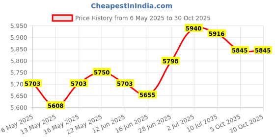 amazon.in SECRET DESIRE Creations 122cm Christmas Inflatables Figurine US Adapter Plug for Xmas Gifts Birthday|Home Decor|Figurines Price History Graph from 6 May 2025 to 30 Oct 2025