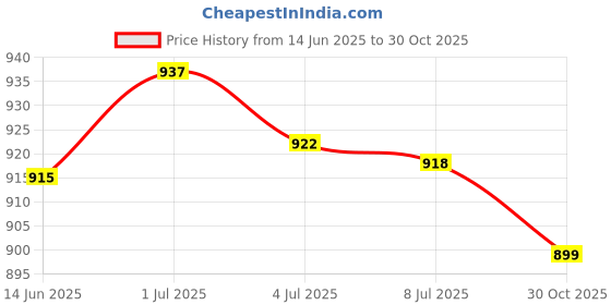 amazon.in SECRET DESIRE Creations 15 Packs Tennis Racquet Grip Ring Sweat Absorbing Badminton Grip Band Price History Graph from 14 Jun 2025 to 30 Oct 2025