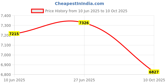 amazon.in SECRET DESIRE Creations 16x750ml Bicycle Water Bottle Hydration Cycling PP Bottles Bike BPA Free Cups Price History Graph from 10 Jun 2025 to 10 Oct 2025