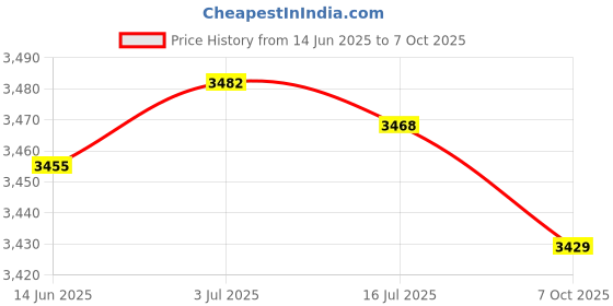amazon.in SECRET DESIRE Creations 2 Pairs Pushup Stands Push Up Bars Slip-Resistant Push Up Handles Price History Graph from 14 Jun 2025 to 7 Oct 2025