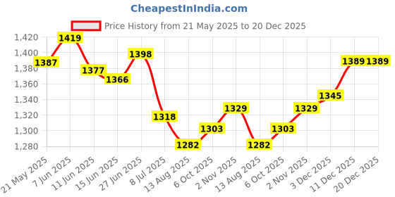 amazon.in SECRET DESIRE Creations 2 PCS Men Women Sweat Slimming Polymer Vest Sauna Weight Loss Fitness Tank Price History Graph from 21 May 2025 to 20 Dec 2025