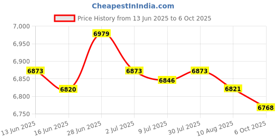 amazon.in SECRET DESIRE Creations 2 Pcs Tree Arborist Climbing Rope Friction SaverLoop Gear Equipment 90&120cm Price History Graph from 13 Jun 2025 to 6 Oct 2025