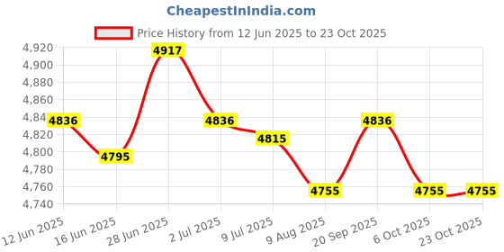 amazon.in SECRET DESIRE Creations 2 Person Camping Tent Dome Single Layer Sun Shelter for Family Garden Hiking Beige Price History Graph from 12 Jun 2025 to 23 Oct 2025
