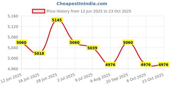 amazon.in SECRET DESIRE Creations 2 Person Camping Tent Dome Single Layer Sun Shelter for Family Garden Hiking Green Price History Graph from 12 Jun 2025 to 23 Oct 2025
