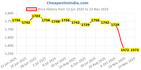 amazon.in SECRET DESIRE Creations 2 Pieces 2-Digital Portable Table Top Scoreboard Basketball Football Price History Graph from 12 Jun 2025 to 22 Nov 2025