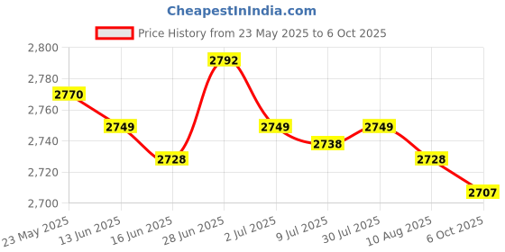 amazon.in SECRET DESIRE Creations 2 Pieces 485lb / 220kg UHMWPE Throw Line for Tree Climbing Arborist 49ft/15m Price History Graph from 23 May 2025 to 6 Oct 2025