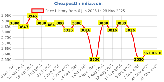 amazon.in SECRET DESIRE Creations 2 Pieces Battle Ropes Non Slip Handle Spring Sticks for Workout Gym Exercise Rope Price History Graph from 6 Jun 2025 to 28 Nov 2025