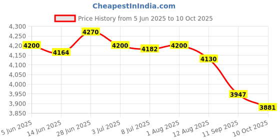 amazon.in SECRET DESIRE Creations 2 Pieces Battle Ropes Non Slip Handle Spring Sticks for Workout Gym Exercise Rope with Bag Price History Graph from 5 Jun 2025 to 10 Oct 2025