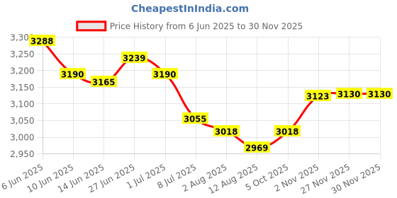 amazon.in SECRET DESIRE Creations 2 Pieces Professional Standard Badminton Net Volleyball Training 6.1M+3.1M Price History Graph from 6 Jun 2025 to 29 Nov 2025