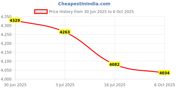 amazon.in SECRET DESIRE Creations 2 Pieces Push up Bar Muscle Training Supports Floor Workout Push up Handles Price History Graph from 30 Jun 2025 to 6 Oct 2025