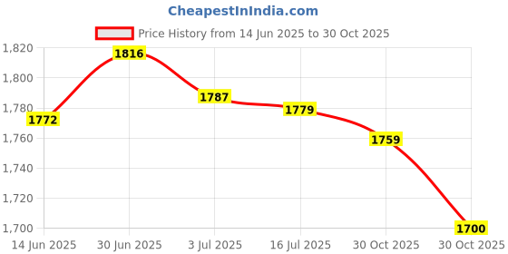 amazon.in SECRET DESIRE Creations 2 Pieces Push up Stands Nonslip Pushup Handles for Exercise Workout Home Gym Price History Graph from 14 Jun 2025 to 30 Oct 2025