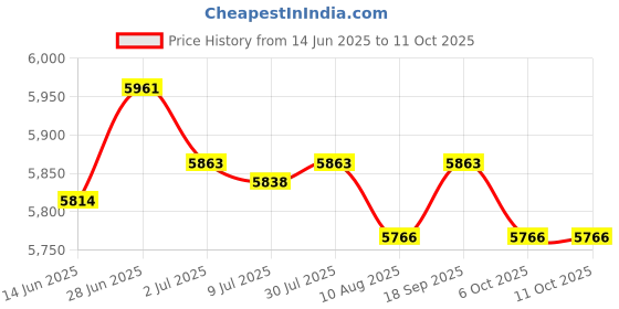 amazon.in SECRET DESIRE Creations 2 Pieces Soccer Goal Nets Lightweight Replacement for Practicing Beach Match 11 a Side Price History Graph from 14 Jun 2025 to 10 Oct 2025