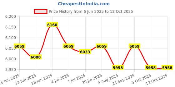 amazon.in SECRET DESIRE Creations 2 Pieces Soccer Goal Nets Lightweight Replacement for Practicing Beach Match 5 a Side Price History Graph from 6 Jun 2025 to 12 Oct 2025