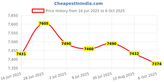amazon.in SECRET DESIRE Creations 2 Pieces Tree Arborist Climbing Rope Friction SaverLoop Gear Equipment 120cm Price History Graph from 16 Jun 2025 to 6 Oct 2025