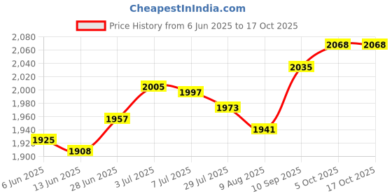 amazon.in SECRET DESIRE Creations 2 Pieces Wedge Yoga Block EVA Foam for Bodybuilding Stretching Weightlifting Price History Graph from 6 Jun 2025 to 17 Oct 2025