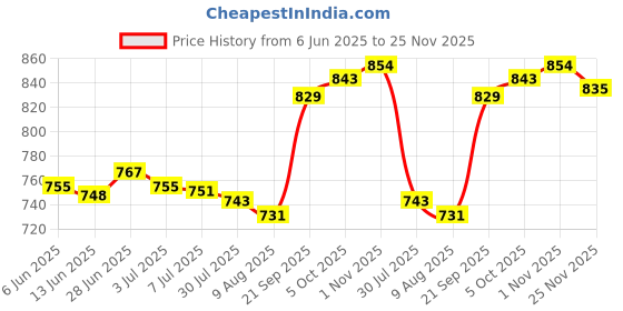 amazon.in SECRET DESIRE Creations 2 Pieces Yoga Wedge Squat Wedge for Exercise Balancing Practice Pilates Price History Graph from 6 Jun 2025 to 25 Nov 2025