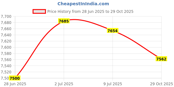 amazon.in SECRET DESIRE Creations 2M Lightweight Yard Decor Christmas Inflatables Santa for Terrace Party Lawn|Home Decor|Figurines Price History Graph from 28 Jun 2025 to 29 Oct 2025