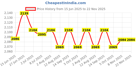 amazon.in SECRET DESIRE Creations 2pcs Badminton Racket Cover Carrying Bag PU Paddle Case for Men Price History Graph from 15 Jun 2025 to 21 Nov 2025