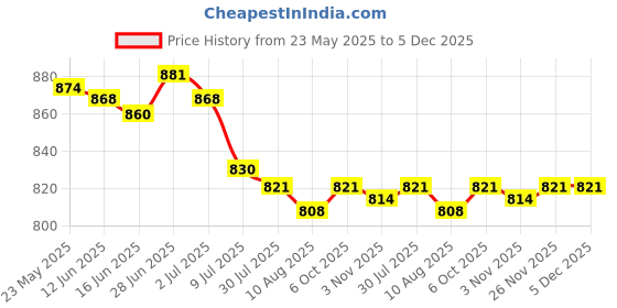 amazon.in SECRET DESIRE Creations 2pcs Coordination Reflex Agility Hexagonal Tennis Fitness Reaction Ball Price History Graph from 23 May 2025 to 5 Dec 2025